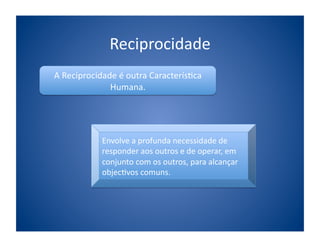 Reciprocidade	
  
A	
  Reciprocidade	
  é	
  outra	
  Caracterís;ca	
  
                 Humana.	
  




                Envolve	
  a	
  profunda	
  necessidade	
  de	
  
                responder	
  aos	
  outros	
  e	
  de	
  operar,	
  em	
  
                conjunto	
  com	
  os	
  outros,	
  para	
  alcançar	
  
                objec;vos	
  comuns.	
  
 