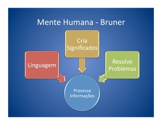 Mente	
  Humana	
  -­‐	
  Bruner	
  
                    Cria	
  
                Signiﬁcados	
  

                                    Resolve	
  
Linguagem	
  
                                   Problemas	
  


                   Processa	
  
                 Informações	
  
 