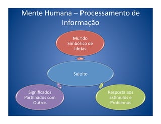Mente	
  Humana	
  –	
  Processamento	
  de	
  
            Informação	
  
                            Mundo	
  
                         Simbólico	
  de	
  
                            Ideias	
  




                             Sujeito	
  


   Signiﬁcados	
                               Resposta	
  aos	
  
 Par;lhados	
  com	
                            EsRmulos	
  e	
  
      Outros	
                                  Problemas	
  
 