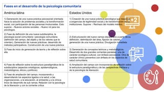 Fases en el desarrollo de la psicología comunitaria
América latina Estados Unidos
1) Generación de una nueva práctica psicosocial orientada
hacia la solución de problemas sociales y la transformación
social, con participación de las personas involucradas. Esto
supone: - Nuevos actores sociales. - Nuevo rol para los
psicólogos.
1) Creación de una nueva práctica psicológica que responde
a exigencias de legitimidad social y de transformación de las
instituciones. Supone: - Rechazo del modelo médico.
2) Fase de definición de una nueva subdisciplina, la
psicología social comunitaria / psicología comunitaria
(definición del campo, del objeto y de los valores que la
orientan). Generación de nuevas prácticas: desarrollo de
métodos participativos. Construcción de una nueva práctica
2) Estructuración del nuevo campo disciplinario a partir de su
definición, delimitación del área, fijación de valores,
generación de una nueva práctica. Divulgación inmediata.
3) Fase de inicio de generación de teoría y de reflexión sobre
ella.
3) Generación de conceptos teóricos y metodológicos.
Desarrollo de dos grandes corrientes paralelas: una de
carácter ecológico-cultural, con énfasis psicosocial. Otra de
carácter clínico preventivo con énfasis en los aspectos de
salud comunitaria.
4) Fase de reflexión sobre la estructura paradigmática de la
subdisciplina (aspectos ontológicos, epistemológicos,
metodológicos, éticos y políticos).
4) Ampliación del campo con incorporación de reflexión sobre
la estructura paradigmática y de las perspectivas freiriana y
de la psicología de liberación.
5) Fase de ampliación del campo, incorporando y
desarrollando los aspectos ligados a la salud, a las
organizaciones, a la educación, al ambiente y a la clínica.
Inicio de desarrollo de sub ramas. Relación con la psicología
de la liberación y con la corriente crítica
 