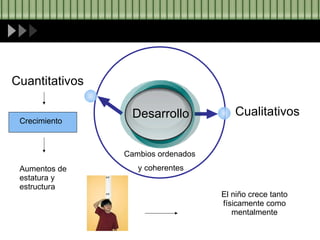 Desarrollo Cualitativos Cuantitativos Cambios ordenados  y coherentes Crecimiento Aumentos de estatura y estructura El niño crece tanto físicamente como mentalmente 