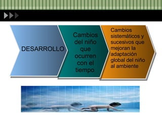 DESARROLLO Cambios del niño que ocurren con el tiempo . Cambios sistemáticos y sucesivos que mejoran la adaptación global del niño al ambiente 