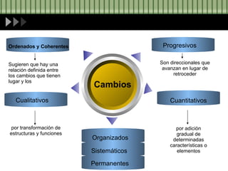Cambios Sistemáticos Permanentes Organizados Cualitativos Cuantitativos por transformación de estructuras y funciones por adición gradual de determinadas características o elementos Progresivos Ordenados y Coherentes Son direccionales que avanzan en lugar de retroceder Sugieren que hay una relación definida entre los cambios que tienen lugar y los 