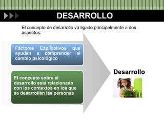DESARROLLO Desarrollo El concepto de desarrollo va ligado principalmente a dos aspectos: Factores Explicativos que ayudan a comprender el cambio psicológico . El concepto sobre el desarrollo está relacionado con los contextos en los que se desarrollan las personas 
