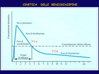 CINETICA DELLE BENZODIAZEPINE
T ½ a
T ½ b
 