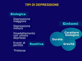 LA DEPRESSIONE: CLASSIFICAZIONE CLINICA
DSM IV: disturbi dell’umore
DISTIMIA
sintomatologia depressiva meno grave della DM...