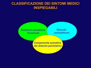 CLASSIFICAZIONE DEI SINTOMI MEDICI
INSPIEGABILI
Sindromi somatiche
funzionali
Disturbi
somatoformi
Componente somatica
dei...
