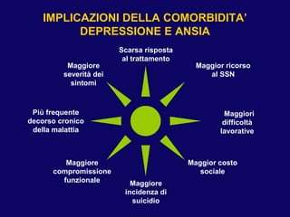 IMPLICAZIONI DELLA COMORBIDITA’
DEPRESSIONE E ANSIA
Maggiore
severità dei
sintomi
Più frequente
decorso cronico
della mala...