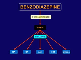 BENZODIAZEPINE
GABA
NA glicinaDA Ach 5HT
POTENZIAMENTO
INIBIZIONE
 