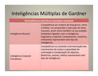 Inteligências	
  Múl:plas	
  de	
  Gardner	
  
                   INTELIGÊNCIAS	
  MÚLTIPLAS	
  SEGUNDO	
  GARDNER	
  
                                    Competência	
  em	
  matéria	
  de	
  frequência,	
  ritmo	
  
                                    e	
  :mbre,	
  na	
  composição	
  e	
  execução	
  de	
  obras	
  
                                    musicais,	
  assim	
  como	
  também	
  na	
  sua	
  audição.	
  
Inteligência	
  Musical	
           Estabelece	
  ligações	
  com	
  a	
  inteligência	
  
                                    linguís:ca	
  e	
  espacial.	
  Compositores,	
  maestros,	
  
                                    intérpretes	
  representam	
  este	
  :po	
  de	
  
                                    inteligência.	
  
                                    Competência	
  no	
  controlo	
  e	
  harmonização	
  dos	
  
                                    movimentos	
  do	
  corpo	
  e	
  capacidade	
  de	
  
                                    orientação	
  e	
  manipulação	
  de	
  objectos.	
  
Inteligência	
  Corporal-­‐         Bailarinos,	
  actores,	
  atletas	
  representam	
  este	
  
Cinestésica	
                       :po	
  de	
  inteligência.	
  
 