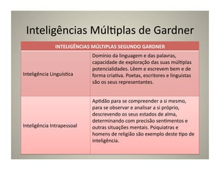Inteligências	
  Múl:plas	
  de	
  Gardner	
  
                  INTELIGÊNCIAS	
  MÚLTIPLAS	
  SEGUNDO	
  GARDNER	
  
                                   Domínio	
  da	
  linguagem	
  e	
  das	
  palavras,	
  
                                   capacidade	
  de	
  exploração	
  das	
  suas	
  múl:plas	
  
                                   potencialidades.	
  Lêem	
  e	
  escrevem	
  bem	
  e	
  de	
  
Inteligência	
  Linguís:ca	
       forma	
  cria:va.	
  Poetas,	
  escritores	
  e	
  linguistas	
  
                                   são	
  os	
  seus	
  representantes.	
  


                                   Ap:dão	
  para	
  se	
  compreender	
  a	
  si	
  mesmo,	
  
                                   para	
  se	
  observar	
  e	
  analisar	
  a	
  si	
  próprio,	
  
                                   descrevendo	
  os	
  seus	
  estados	
  de	
  alma,	
  
                                   determinando	
  com	
  precisão	
  sen:mentos	
  e	
  
Inteligência	
  Intrapessoal	
     outras	
  situações	
  mentais.	
  Psiquiatras	
  e	
  
                                   homens	
  de	
  religião	
  são	
  exemplo	
  deste	
  :po	
  de	
  
                                   inteligência.	
  
 
