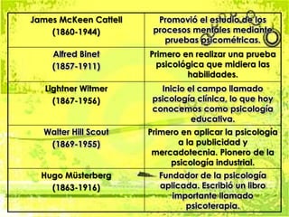 James McKeen Cattell     Promovió el estudio de los
    (1860-1944)         procesos mentales mediante
                           pruebas psicométricas.
    Alfred Binet       Primero en realizar una prueba
    (1857-1911)          psicológica que midiera las
                                habilidades.
   Lightner Witmer        Inicio el campo llamado
     (1867-1956)        psicología clínica, lo que hoy
                        conocemos como psicología
                                  educativa.
  Walter Hill Scout    Primero en aplicar la psicología
   (1869-1955)                a la publicidad y
                        mercadotecnia. Pionero de la
                            psicología industrial.
  Hugo Müsterberg        Fundador de la psicología
    (1863-1916)          aplicada. Escribió un libro
                            importante llamado
                               psicoterapia.
 