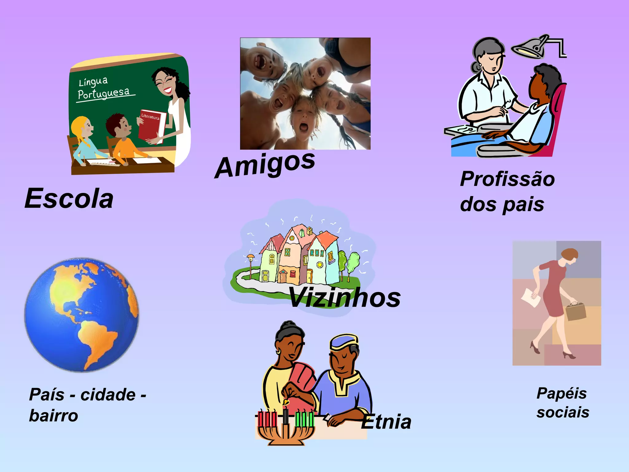 Escola
Amigos
Vizinhos
Profissão
dos pais
País - cidade -
bairro
Papéis
sociais
Etnia
 