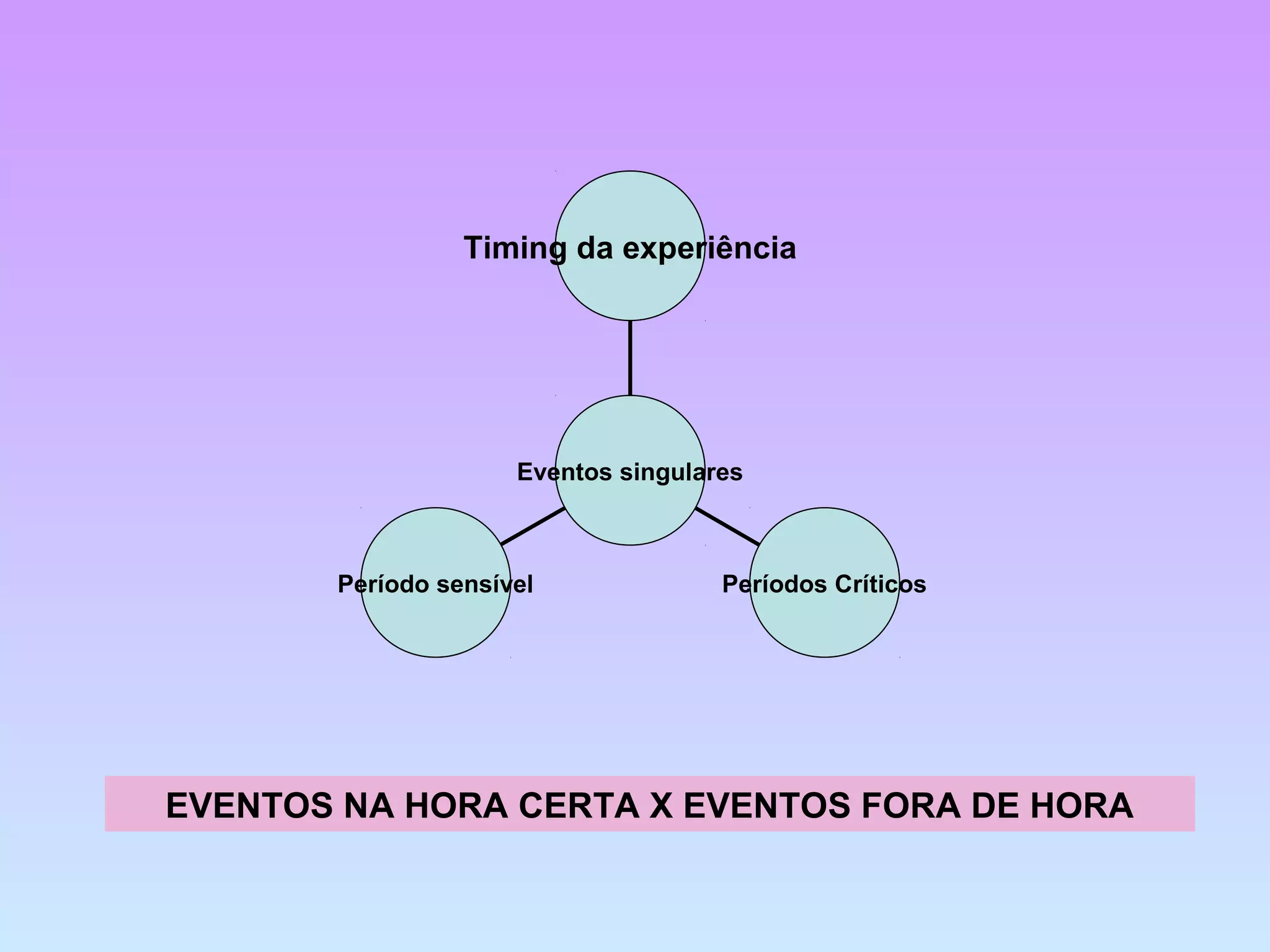 Período sensível Períodos Críticos
Timing da experiência
Eventos singulares
EVENTOS NA HORA CERTA X EVENTOS FORA DE HORA
 