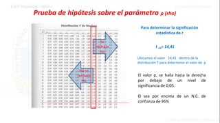 Prueba de hipótesis sobre el parámetro ρ (rho)
Para determinar la significación
estadística de r
t 23= 14,41
Ubicamos el valor 14,41 dentro de la
distribución T para determinar el valor de p
El valor p, se halla hacia la derecha
por debajo de un nivel de
significancia de 0,05.
O sea por encima de un N.C. de
confianza de 95%
Se
rechaza
Ho
No se
rechaza
Ho
 