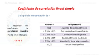 Coeficiente de correlación lineal simple
Guía para la interpretación de r
Valor de r Interpretación
0,00 Ausencia de correlación lineal
± 0,10 a ±0,19 Correlación lineal insignificante
± 0,20 a ±0,39 Correlación lineal baja-leve
± 0,40 a ±0,69 Correlación lineal moderada
± 0,70 a ±0,99 Correlación lineal alta a muy alta
± 1,00 Función lineal perfecta
El recorrido del
coeficiente de
correlación muestral
r está en el intervalo:
-1 ≤ r ≤ 1
 