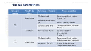 Pruebas paramétricas
Número de
grupos
Variable de
interés
Parámetro poblacional Prueba estadística
Dos
Cuantitativa
Medias: μ1, μ2
Media de la diferencia:
μd
De comparación de medias:
Prueba Z o T
Prueba – datos pareados
Varianzas: σ21, σ22 De comparación de varianzas
Prueba F
Cualitativa Proporciones: P1, P2 De comparación de
proporciones
Prueba Z
K
K≥3 Cuantitativa
Medias: μ1, μ2,… De comparación de medias
Análisis de varianza (prueba F)
Varianzas: σ21, σ22 ,… Prueba de Bartlet para
comparación de varianzas
 