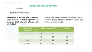 Prueba de independencia
Determinar si el toser por la mañana
está asociado al fumar cigarrillos en
personas de 25 años a 50 años de edad
(N.C= 90%).
Ejemplo:
El objetivo del estudio es
Para tal efecto seleccionamos una muestra de 100
personas de esta población objeto de estudio y se
obtiene la siguiente tabla:
¿Tose por la
mañana?
¿Fuma cigarrillos? Total
SI NO
SI 45 24 69
NO 15 16 31
TOTAL 60 40 100
 
