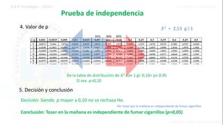 Prueba de independencia
4. Valor de p
Decisión: Siendo p mayor a 0,10 no se rechaza Ho.
Conclusión: Toser en la mañana es independiente de fumar cigarrillos (p>0,05)
De la tabla de distribución de 𝑋2 con 1 gl: 0,10< p< 0.95
O sea p>0,10
No
rechazamos
Ho
Rechazamos Ho
95% 90% 85%
5. Decisión y conclusión
𝑋2 = 2,53 g.l:1
Ho: toser por la mañana es independiente de fumar cigarrillos
 