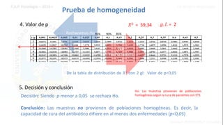 Prueba de homogeneidad
4. Valor de p
Decisión: Siendo p menor a 0,05 se rechaza Ho.
Conclusión: Las muestras no provienen de poblaciones homogéneas. Es decir, la
capacidad de cura del antibiótico difiere en al menos dos enfermedades (p<0,05)
De la tabla de distribución de 𝑋2 con 2 gl: Valor de p<0,05
No
rechazamos
Ho
Rechazamos Ho95% 90% 85%
5. Decisión y conclusión
𝑋2 = 59,34 𝑔. 𝑙. = 2
Ho: Las muestras provienen de poblaciones
homogéneas según la cura de pacientes con ETS
 