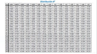 Distribución X2
 