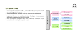 BENZODIACEPINA
 Actúan a nivel de los receptores GABA-A, en el sitio benzodiacepinico, por eso permite
  que tenga Antagonista (Flumazenilo)
 Otros GABA-A/agonistas, además de las BZD son los barbitúricos y progesterona.

 Sus principales funciones son: Ansiolítica, Hipnótica, Miorelajante y Anticonvulsivante
  (dependiendo en que subunidad del sitio BZD actua).
 Tienen amplio margen terapéutico, y bajo riesgo de depresión respiratoriala mayoría
  son metabolizadas en el hígado, excepto Lorazepam
 