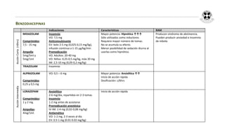 BENZODIACEPINAS
                                       Indicaciones                           Características                           RAM
                       MIDAZOLAM       Insomnio                               Mayor potencia: Hipnótica ↑↑↑             Producen síndrome de abstinencia.
                                       VO: 7,5 mg                             Sólo utilizados como inductores           Pueden producir ansiedad e insomnio
Acción Corta (<6hrs)




                       Comprimidos:    Anticonvulsivante                      Requiere mayor número de tomas.           de rebote.
                       7,5 - 15 mg     EV: bolo 2-5 mg (0,025-0,15 mg/kg),    No se acumula su efecto.
                                       infusión continua a 1-15 µg/kg/min     Menor posibilidad de sedación diurna al
                       Ampolla:        Premedicación                          usarlas como hipnótico.
                       5mg/5ml y       VO. Adultos: 20-40 mg
                       5mg/1ml         VO. Niños: 0,25-0,5 mg/kg, máx 20 mg
                                       IM: 2,5-10 mg (0,05-0,2 mg/kg)
                       TRIAZOLAM       Insomnio

                       ALPRAZOLAM      VO: 0,5 – 6 mg                         Mayor potencia: Ansiolítica ↑↑
                                                                              Inicio de acción rápida
                       Comprimidos                                            Dosificación: c/6hrs
                       0,25 y 0,5 mg
Acción Intermedia




                       LORAZEPAM       Ansiolítico                            Inicio de acción rápida
                                       2-6 mg/día, repartidos en 2-3 tomas
                       Comprimidos:    Insomnio
                       1 y 2 mg.       1-2 mg antes de acostarse
                                       Premedicación anestésica
                       Ampollas:       IV-IM: 1-4 mg (0,02-0,08 mg/kg)
                       4mg/1ml.        Antiemético
                                       VO: 1-2 mg, 2-3 veces al día
                                       EV: 0.5-1 mg (0.01-0.02 mg/kg)
 