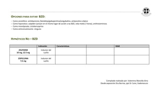 OPCIONES PARA EVITAR BZD:
   Como ansiolítico: antidepresivo /betabloq/gabapentina/pregabalina, antipscotico atípico
   Como hiponotico: zolpiden (actúan en el mismo lugar de acción a las BZD, vida media 2 horas), antihistamínicos
   Como mioreljanate; ciclobenzaprina
   Como anticonvulsivante: ninguno



HIPNÓTICOS N O – BZD

                                 Indicación            Características                                                    RAM
          ZOLPIDEM                  Inductor del
        10 mg, 12.5 mg                 sueño

          ZOPICLONA                 Inductor del
            7,5 mg                     sueño




                                                                                                                Compilado realizado por: Valentina Mansilla Vera
                                                                                                          Desde exposición Dra Barrios, ppt Dr Caire, Vademecum
 