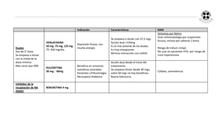 Indicación                 Características                      RAM
                                                                                                              Síntomas por Retiro:
                                                                                                              Gran sintomatología por suspensión
                                                                         Se empieza a titular con 37,5 mgs.
                                                                                                              brusca, incluso por saltarse 1 toma.
                       VENLAFAXINA                                       Acción dual >150mg
                                              Depresión Grave, con
                       50 mg -75 mg, 125 mg                              Es el más potente de los duales.
Duales                                        mucha anergia                                                   Riesgo de inducir ciclaje
                       75- 450 mg/día                                    Es muy energizante
Son de 2° línea                                                                                               No usar en pacientes HTA: por riesgo de
                                                                         Mínima interacción con cit450.
Se empieza a titular                                                                                          crisis hipertensiva
con la mitad de la
dosis mínima                                                             Acción dual desde el inicio del
Más caros que ISRS                            Beneficio en síntomas      tratamiento.
                       DULOXETINA
                                              somáticos asociados.       Se empieza titular desde 30 mgs,
                       30 mg - 60mg                                                                           Cefalea, somnolencia
                                              Pacientes c/Fibromialgia   sobre 60 mgs no hay beneficios.
                                              Neuropatia diabetica       Buena tolerancia

Inhibidor de la
recaptación de NA      REBOXETINA 4 mg
(NARI)
 