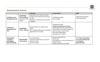 ANTIDEPRESIVOS: ATÍPICOS
                                      Indicación                              Características                          RAM
                                      Depresión leve en Varones, porque
                    BUPROPIÓN
                                      provoca menos disfunción sexual que                                              Riesgo de convulsiones,
Inhibidores de la   150 mg -300 mg                                            Antidepresivo débil
                                      los IRSS                                                                         dosis dependiente
Recaptación de DA   Dosis 150 a 450                                           No es sedante
                                      Manejo Sd. de abstinencia de nicotina
                    mg/día
                                      Ludopatas

                                                                              Antidepresivo débil
                                                                              Mejora la arquitectura del sueño.
                                      Depresión leve, con alteración del
Inhibidores y                                                                 Puede demorar hasta una semana en
                    TRAZODONA         sueño.
Bloqueadores de                                                               hacer efecto, pero mejora el sueño, no
                    25 mg - 100 mg    Para remplazar BZD (ya que no provoca
5HT                                                                           sólo lo provoca, como las BZD.
                                      dependencia como ellas)
                                                                              No provoca dependencia
                                                                              Se puede usar a “pasto”

                                                                              Aumenta liberación NA
Bloqueadores                          Es el más potente                                                                ↑↑↑ peso (15-20 kilos)
                                                                              Acción dual
receptores          MIRTAZAPINA:      Paciente muy depresivo, con mucha                                                Es el único antidepresivo
                                                                              Muy sedativo, es como la olanzapina en
presináptico        15 mg -30 mg      ideación suicida.                                                                con riesgo de
                                                                              antidepresivos)
(NA, 5HT) NASSA                       Se da en la noche                                                                Agranulocitosis
                                                                              Mínima interacción con cit450.
 