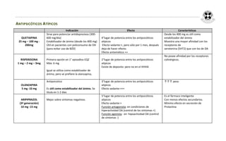ANTIPSICÓTICOS ATÍPICOS
                                      Indicación                                      Efecto                                   Características
                     Sirve para potenciar antidepresivos (300-                                                     Desde los 400 mg es útil como
   QUETIAPINA        600 mg/día)                                 4°lugar de potencia entre los antipsicóticos      estabilizador del ánimo
 25 mg – 100 mg -    Estabilizador de ánimo (desde los 400 mg)   atípicos                                          Muestra una mayor afinidad con los
     200mg           Útil en pacientes con policonsumo de OH     Efecto sedante:+, pero sólo por 1 mes, después    receptores de
                     (para evitar uso de BZD)                    deja de hacer efecto.                             serotonina (5HT2) que con los de DA
                                                                 Efecto antiemético ++
                                                                                                                   No posee afinidad por los receptores
   RISPERIDONA       Primera opción en 1° episodios EQZ          2°lugar de potencia entre los antipsicóticos      colinérgicos.
 1 mg – 2 mg – 3mg   Máx: 6 mg                                   atípicos
                                                                 Existe de deposito: pero no en el HHHA
                     Igual se utiliza como estabilizador de
                     ánimo, pero se prefiere la olanzapina,

                     Antipsicotico                               3°lugar de potencia entre los antipsicóticos      ↑↑↑ peso
   OLANZAPINA                                                    atipicos
   5 mg -10 mg       Es útil como estabilizador del ánimo. Se    Efecto sedante:+++
                     titula en 1-2 días
                                                                 5°lugar de potencia entre los antipsicóticos      Es el fármaco inteligente
   ARIPIPRAZOL       Mejor sobre síntomas negativos.             atipicos                                          Con menos efectos secundarios.
  (3ª generación)                                                Efecto sedante:+                                  Mínimo efecto en secreción de
   10 mg -15 mg                                                  Función antagonista: en condiciones de            Prolactina
                                                                 hiperactividad DA (control de los síntomas +)
                                                                 Función agonista : en hipoactividad DA (control
                                                                 de síntomas -)
 