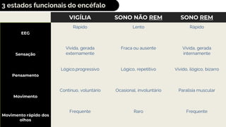 VIGÍLIA SONO NÃO REM SONO REM
EEG
Rápido Lento Rápido
Sensação
Vívida, gerada
externamente
Fraca ou ausente Vívida, gerada
internamente
Pensamento
Lógico,progressivo Lógico, repetitivo Vívido, ilógico, bizarro
Movimento
Contínuo, voluntário Ocasional, involuntário Paralisia muscular
Movimento rápido dos
olhos
Frequente Raro Frequente
3 estados funcionais do encéfalo
 