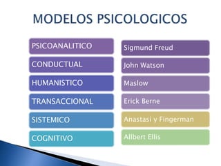 MODELOS PSICOLOGICOS