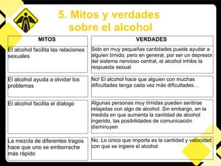 5. Mitos y verdades  sobre el alcohol MITOS   El alcohol facilita las relaciones sexuales VERDADES   Solo en muy pequeñas cantidades puede ayudar a alguien tímido; pero en general, por ser un depresor del sistema nervioso central, el alcohol inhibe la respuesta sexual El alcohol ayuda a olvidar los problemas No! El alcohol hace que alguien con muchas dificultades tenga cada vez más dificultades… El alcohol facilita el dialogo Algunas personas muy tímidas pueden sentirse relajadas con algo de alcohol. Sin embargo, en la medida en que aumenta la cantidad de alcohol ingerido, las posibilidades de comunicación disminuyen La mezcla de diferentes tragos hace que uno se emborrache más rápido No. Lo único que importa es la cantidad y velocidad con que se ingiere el alcohol 