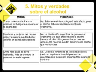 5. Mitos y verdades  sobre el alcohol MITOS   Tomar café ayudará a una persona embriagada a recuperar la sobriedad Hombres y mujeres del mismo peso y estatura pueden beber alcohol en cantidades iguales No. La distribución superficial de grasa en el organismo y la baja presencia de la enzima llamada alcohol hidrogenasa hacen que, en general, las mujeres puedan beber menos alcohol que los hombres  No. Debido al fenómeno de tolerancia esto es cierto en la primera fase del proceso de alcoholización; pero en la segunda fase ocurre lo contrario Entre más años se lleve bebiendo, más se demora la persona en embriagarse. VERDADES No. Solamente el tiempo logrará este efecto, pues el alcohol debe metabolizarse dentro del organismo.   