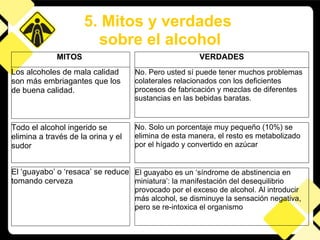 5. Mitos y verdades  sobre el alcohol MITOS   Los alcoholes de mala calidad son más embriagantes que los de buena calidad. VERDADES No. Pero usted sí puede tener muchos problemas colaterales relacionados con los deficientes procesos de fabricación y mezclas de diferentes sustancias en las bebidas baratas. Todo el alcohol ingerido se elimina a través de la orina y el sudor No. Solo un porcentaje muy pequeño (10%) se elimina de esta manera, el resto es metabolizado por el hígado y convertido en azúcar El guayabo es un ‘síndrome de abstinencia en miniatura’: la manifestación del desequilibrio provocado por el exceso de alcohol. Al introducir más alcohol, se disminuye la sensación negativa, pero se re-intoxica el organismo El ‘guayabo’ o ‘resaca’ se reduce tomando cerveza 