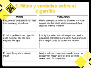 5. Mitos y verdades sobre el cigarrillo MITOS   Los jóvenes que fuman son mas interesantes y atractivos El único problema del cigarrillo es la nicotina, por eso son mejores los light Los light pueden ser incluso peores que los cigarrillos normales; por eso los han prohibido en la mayor parte de países del mundo Los fumadores creen que cuando fuman se concentran mejor: pero es solo eso una creencia sin fundamentos El cigarrillo ayuda a pensar mejor VERDADES Hasta hace pocos anos los jóvenes fumaban porque eso los hacia sentirse mas adultos; algunos todavía lo creen 