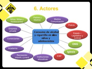 6. Actores Padres y Madres  Medios Comunicación Estado – Legislativo y Judicial ONG Instituciones educativas Recreación infantil y juvenil Academia Empresa privada Niños, Niñas y Adolescentes Policía Comerciantes ICBF Iglesia 