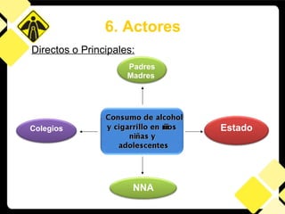 Padres Madres  Estado NNA Colegios Directos o Principales: 6. Actores 