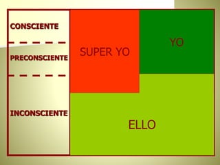 CONSCIENTE
PRECONSCIENTE
INCONSCIENTE
SUPER YO
ELLO
YO
 