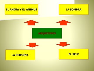 ARQUETIPOS
EL ANIMA Y EL ANIMUS LA SOMBRA
LA PERSONA EL SELF
 