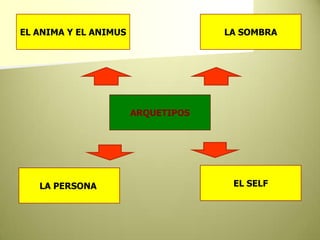 EL ANIMA Y EL ANIMUSLA SOMBRAARQUETIPOSEL SELFLA PERSONA