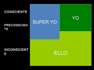 CONSCIENTECONSCIENTE
PRECONSCIENPRECONSCIEN
TETE
INCONSCIENTINCONSCIENT
EE
SUPER YO
ELLO
YO
 