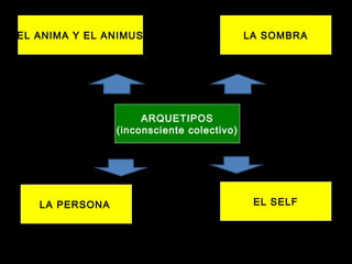 ARQUETIPOS
(inconsciente colectivo)
EL ANIMA Y EL ANIMUS LA SOMBRA
LA PERSONA EL SELF
 