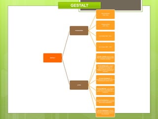 GESTALT
GESTALT
FUNDADORES
Max Wertheimer
(1880-1943)
Wolfgang Köhler
(1887-1967)
Kurt Koffka (1886 – 1941)
Kurt Lewing (1890 – 1947)
LEYES
LEY DEL CIERRE Nuestra mente
añade los elementos faltantes para
completar una figura.
LEY DE SEMEJANZA - Nuestra
mente agrupa los elementos
similares en una entidad. La
semejanza depende de la forma, el
tamaño, el color y el brillo de los
elementos.
LEY DE PROXIMIDAD - El
agrupamiento parcial o secuencial de
elementos por nuestra mente.
LEY DE SIMETRIA - Las imágenes
simétricas son percibidas como
iguales, como un solo elemento, en
la distancia.
LEY DE CONTINUIDAD - La mente
continúa un patrón, aun después de
que el mismo desaparezca.
LEY DE COMUNIDAD - Muchos
elementos moviéndose en la misma
dirección son percibidos como un
único elemento.
 