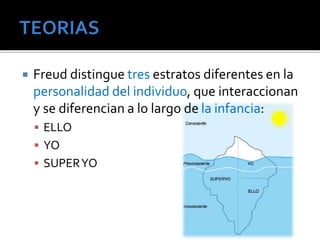  Freud distingue tres estratos diferentes en la 
personalidad del individuo, que interaccionan 
y se diferencian a lo largo de la infancia: 
 ELLO 
 YO 
 SUPER YO 
 