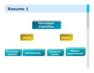 Resumo 1


                      Psicologia
                      Científica


            Wundt                      Watson




Processos                   Comporta        Método
             Introspecção                 experimental
 mentais                     mento




                                                    LOGO
 