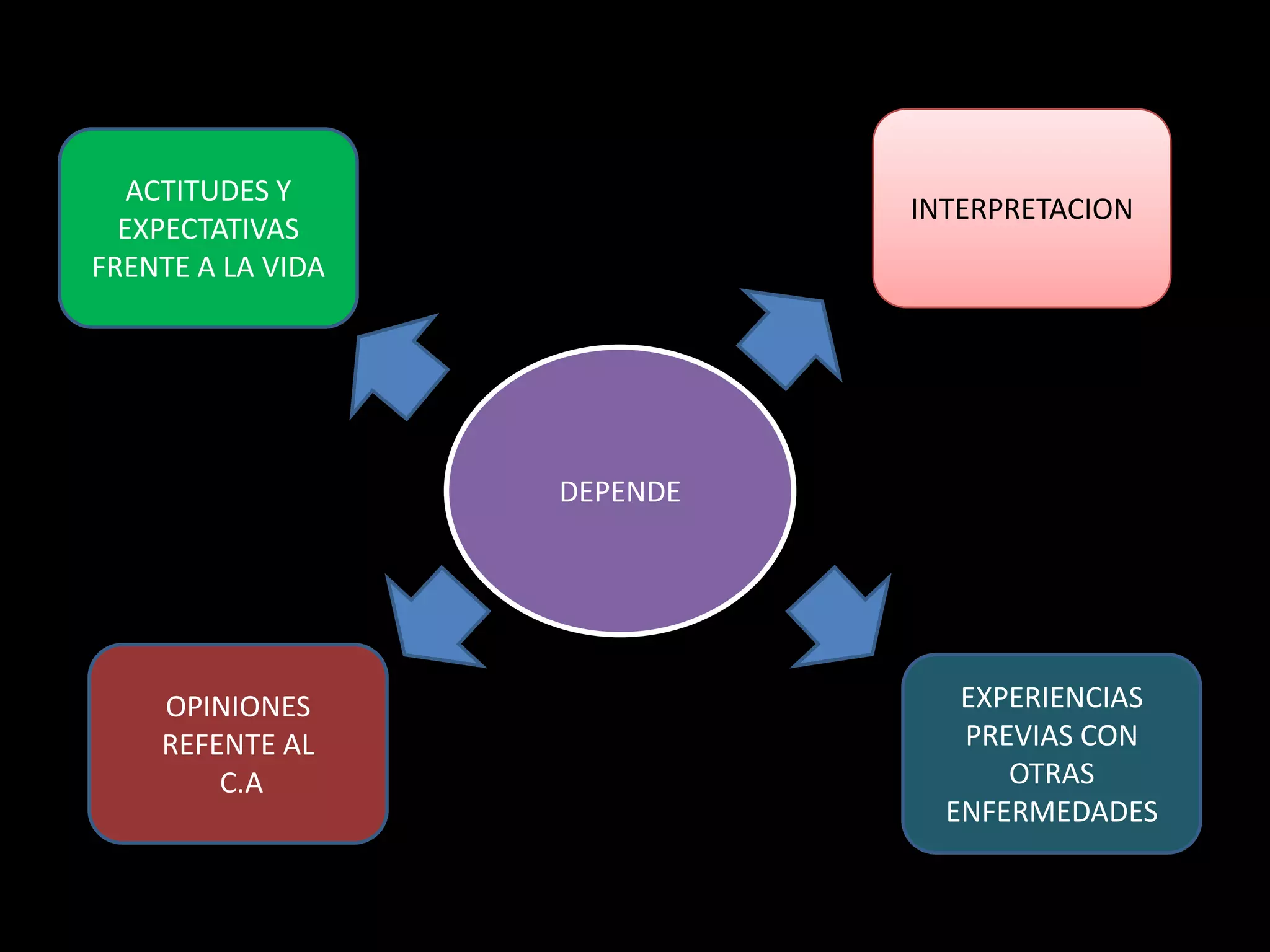 INTERPRETACIONACTITUDES Y EXPECTATIVAS FRENTE A LA VIDADEPENDEOPINIONES REFENTE AL C.AEXPERIENCIAS PREVIAS CON OTRAS ENFERMEDADES