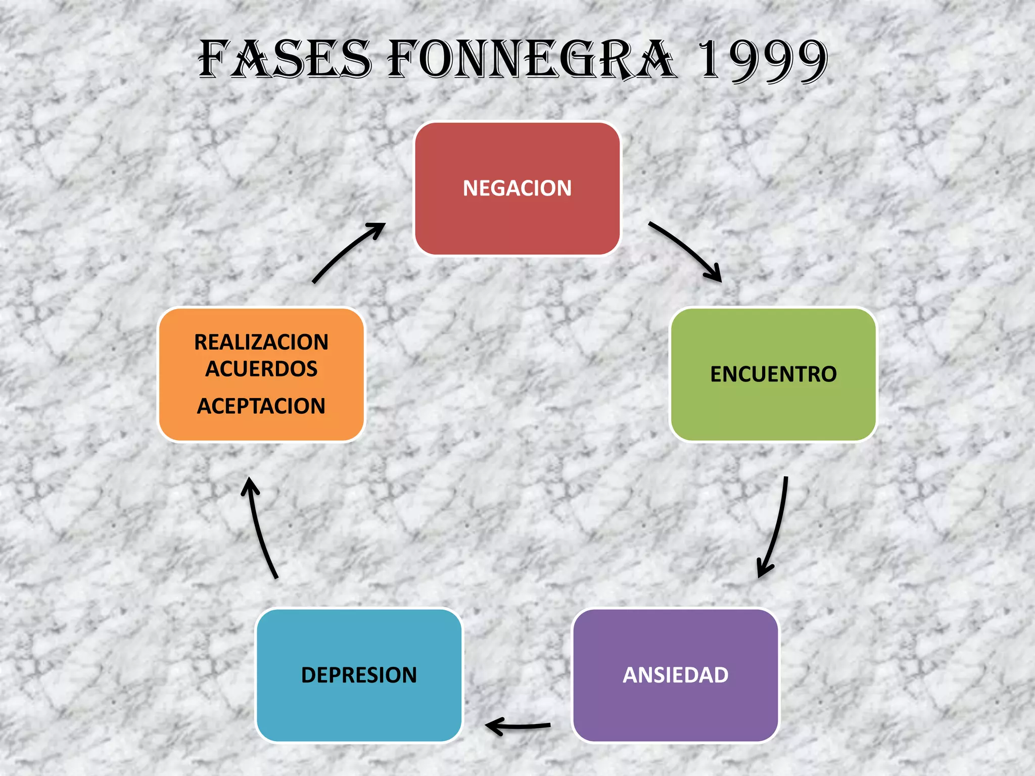 FASES FONNEGRA 1999
