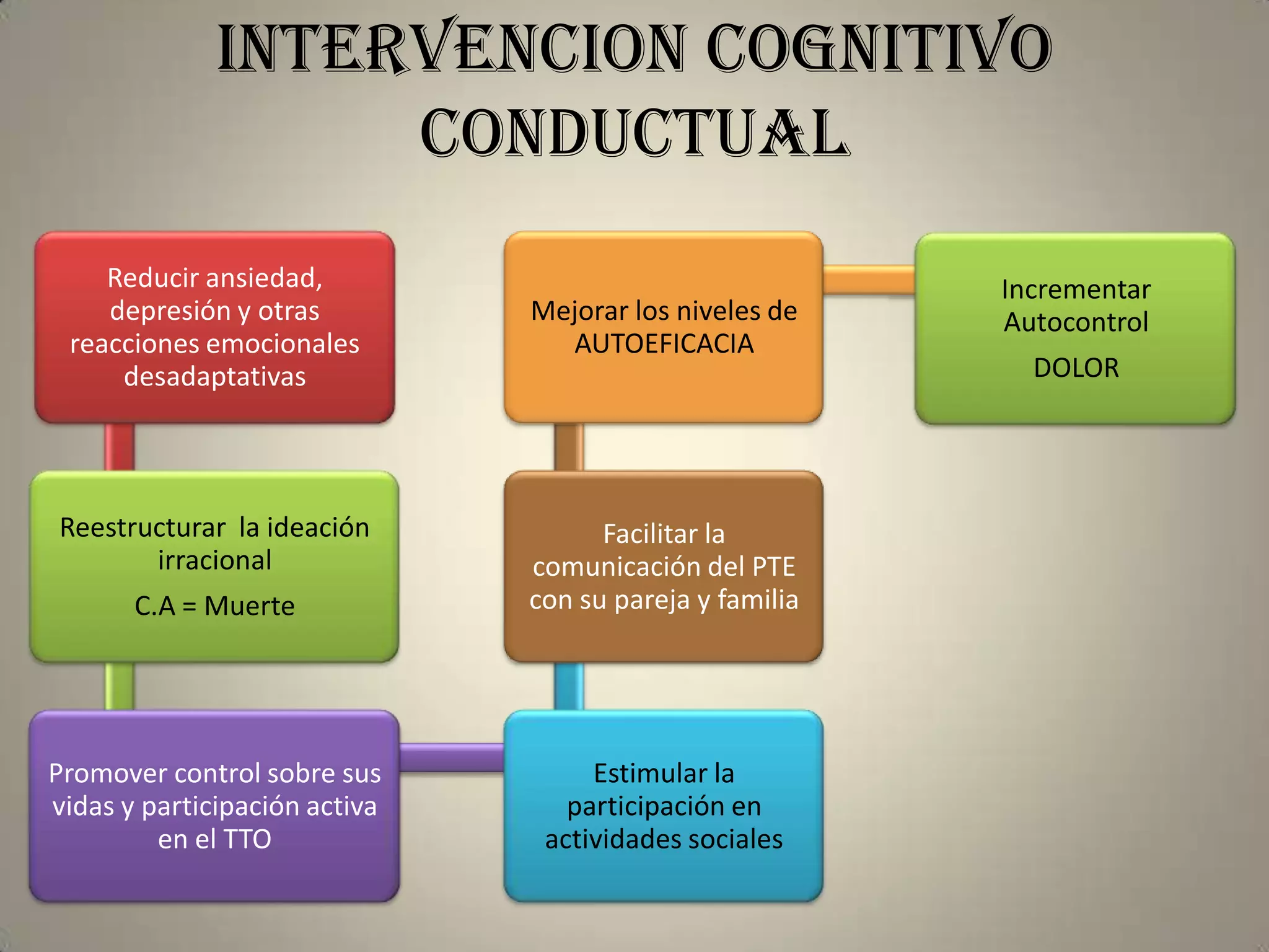 INTERVENCION COGNITIVO CONDUCTUAL
